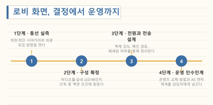 기업 로비, 비디오월과 실내 LED 사이에서 — DID제품 현장 사진 9