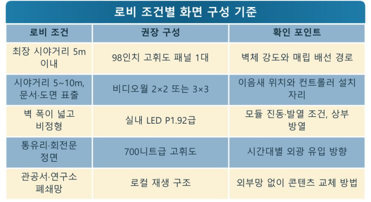 비디오월 vs 실내 LED, 로비 첫인상 가르는 시야거리와 밝기 — 키오스크 현장 사진 9