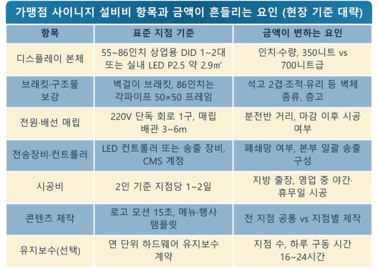 정보공개서 설비비, DID vs LED — LED전광판 현장 사진 9