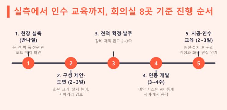 룸사인 화면 연동 전에 정하는 4가지 — LED전광판 현장 사진 8