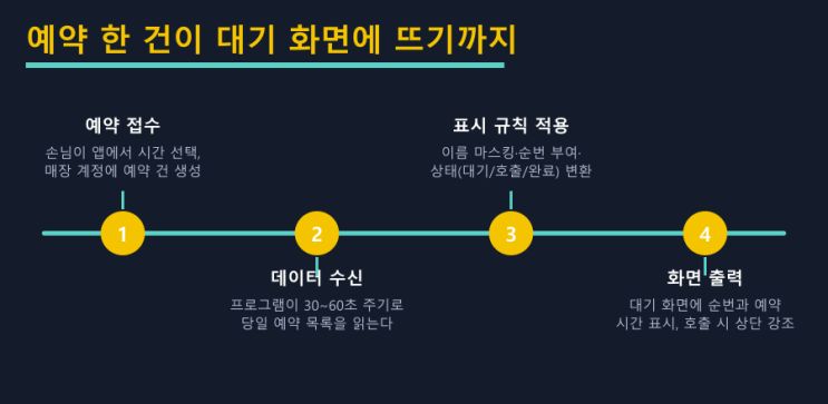 예약 이름이 늦게 뜨는 대기 화면 — LED전광판 현장 사진 3