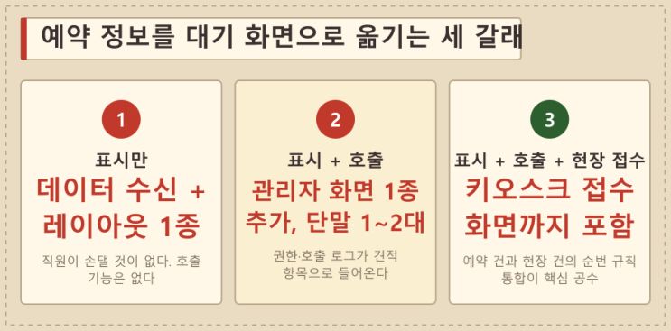 예약 이름이 늦게 뜨는 대기 화면 — LED전광판 현장 사진 5