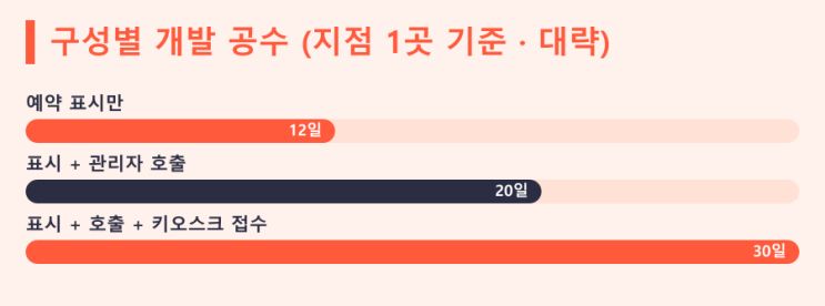 예약 이름이 늦게 뜨는 대기 화면 — LED전광판 현장 사진 8