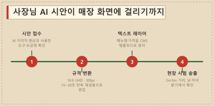 AI 광고 영상이 화면에서 뭉개질 때 — LED전광판 현장 사진 8