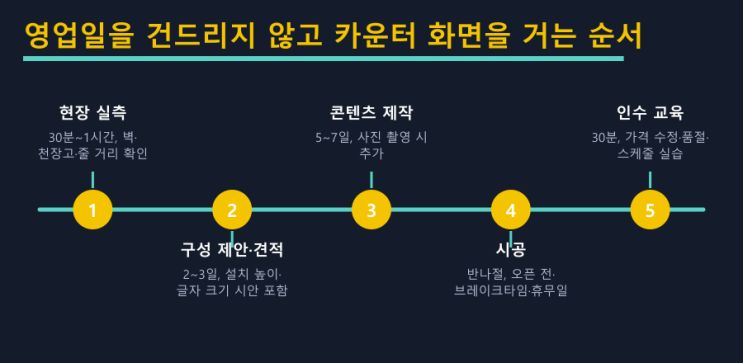 카운터 위 한 대가 바꾸는 점심 줄 — LED전광판 현장 사진 9