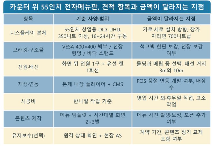 카운터 위 한 대가 바꾸는 점심 줄 — LED전광판 현장 사진 10