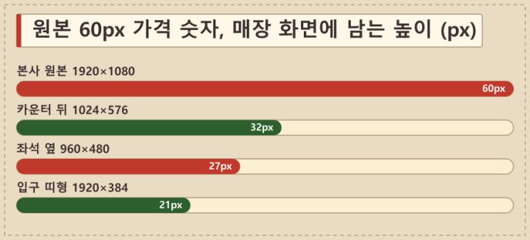 FHD 원본 vs 매장 LED 실해상도 — LED전광판 현장 사진 5