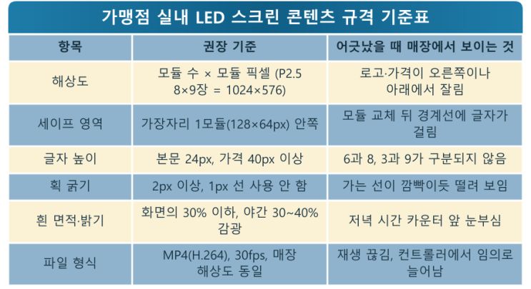 FHD 원본 vs 매장 LED 실해상도 — LED전광판 현장 사진 10