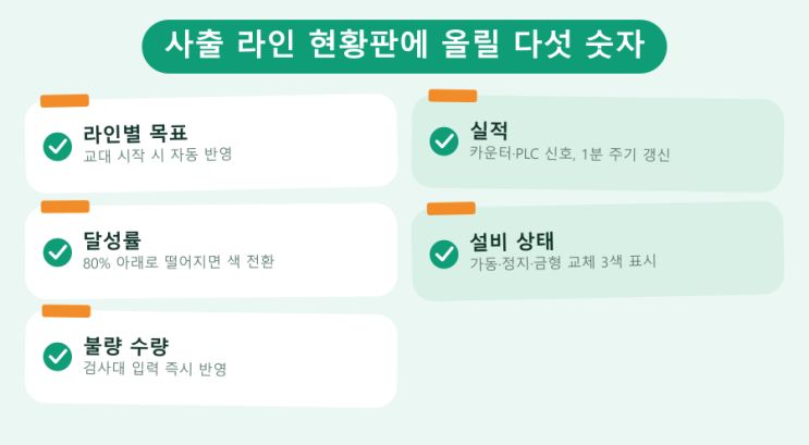 라인 반장이 고개만 들면 읽히는 현황판 — LED전광판 현장 사진 3