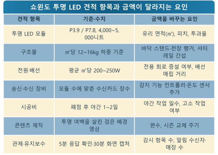 셔터 올리기 전에 아는 쇼윈도 장애 — LED전광판 현장 사진 10