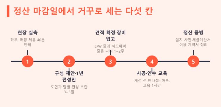 스마트상점 지원금 CMS, 13개월째 청구서 — LED전광판 현장 사진 8