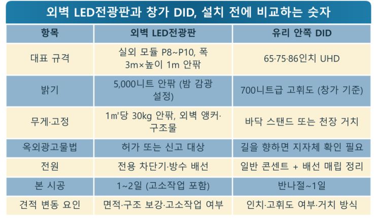 외벽 LED vs 창가 화면, 구청 서류가 갈리는 자리 — LED전광판 현장 사진 9
