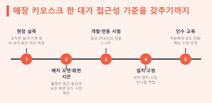 배리어프리 키오스크, 앉은 키로 눌러 봤나? — LED전광판 현장 사진 8