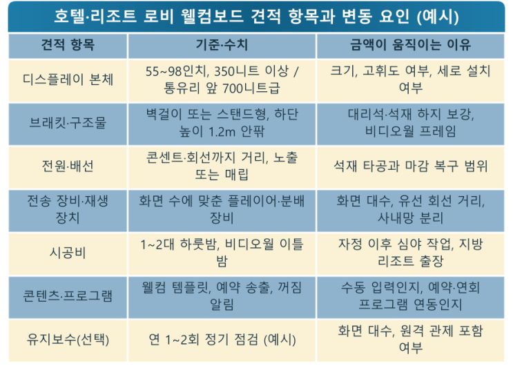 호텔 웰컴보드, TV vs 24시간 DID — LED전광판 현장 사진 10