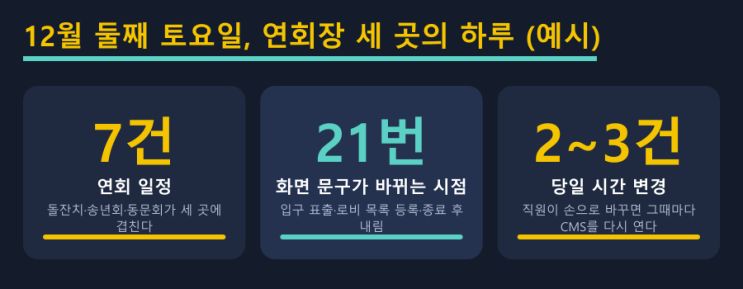 연회장 안내 화면을 예약표에 묶는 4가지 — LED전광판 현장 사진 3